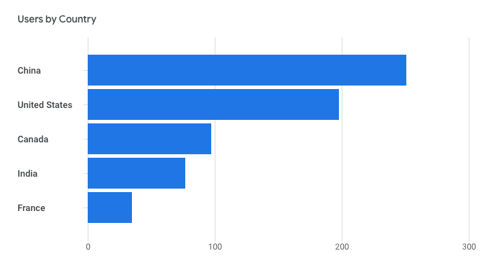 Surprising traffic numbers from china